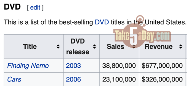 Dvd Sales Chart All Time